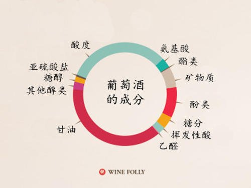 葡萄酒有什么營養(yǎng)成分？葡萄酒中九大營養(yǎng)成分列舉。