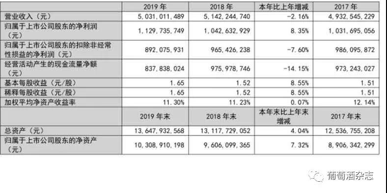 37億！2019年?duì)I收50.31億元的張?jiān)４蠓抡{(diào)2020年?duì)I收計(jì)劃