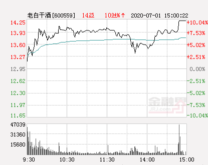 老白干酒漲10.04%報(bào)14.25元報(bào)于14.25元漲停