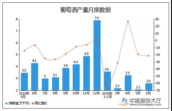 1-6月中國(guó)酒類(lèi)市場(chǎng)：國(guó)產(chǎn)酒產(chǎn)量下降，進(jìn)口酒量額跌幅收窄