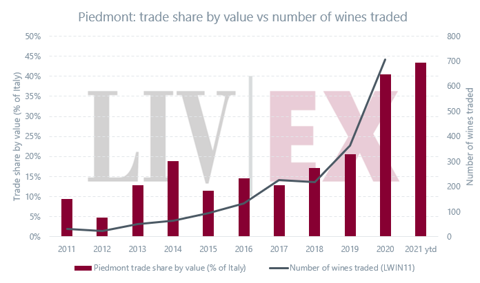 皮埃蒙特精品酒交易份額5年增32%，原因有三！