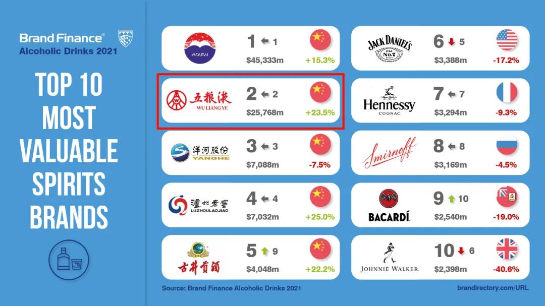 全球最具價(jià)值烈酒品牌50強(qiáng)榜單發(fā)布，五糧液品牌價(jià)值顯著提升