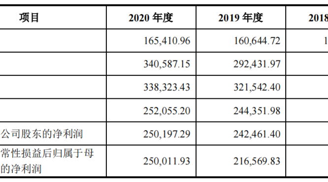 郎酒一季度利潤(rùn)暴漲100倍，青花郎已占半壁江山
