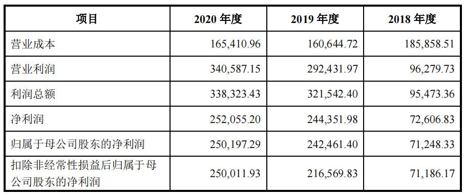 郎酒一季度利潤暴漲100倍，青花郎已占半壁江山