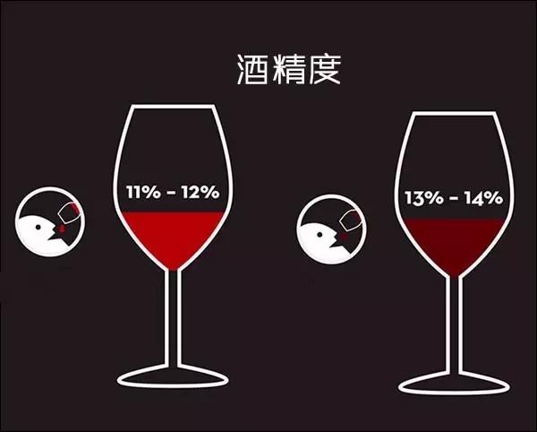 為什么葡萄酒大多不超過16度？酒精度越高越好嗎？