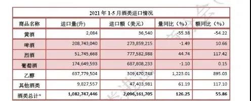 1-5月酒類(lèi)進(jìn)口數(shù)據(jù)最新發(fā)布：法國(guó)葡萄酒回歸首位，烈酒超越葡萄酒成第一大進(jìn)口酒類(lèi)