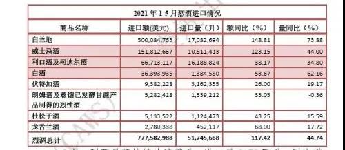 進(jìn)口量額攀升，烈酒成我國(guó)第一大進(jìn)口酒類