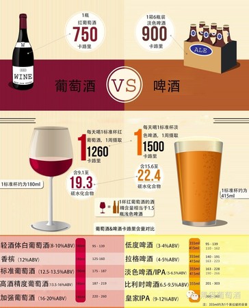 紅酒啤酒白酒熱量(紅酒啤酒白酒熱量對比)