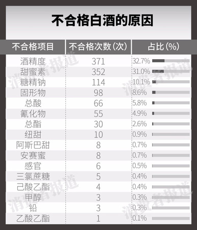 關(guān)于白酒加甜蜜素的處罰規(guī)定(白酒 甜蜜素 處罰)